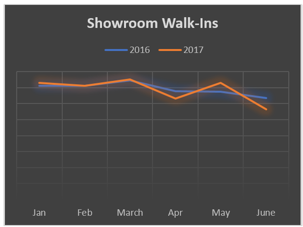 Year on Year Showroom Walk-Ins