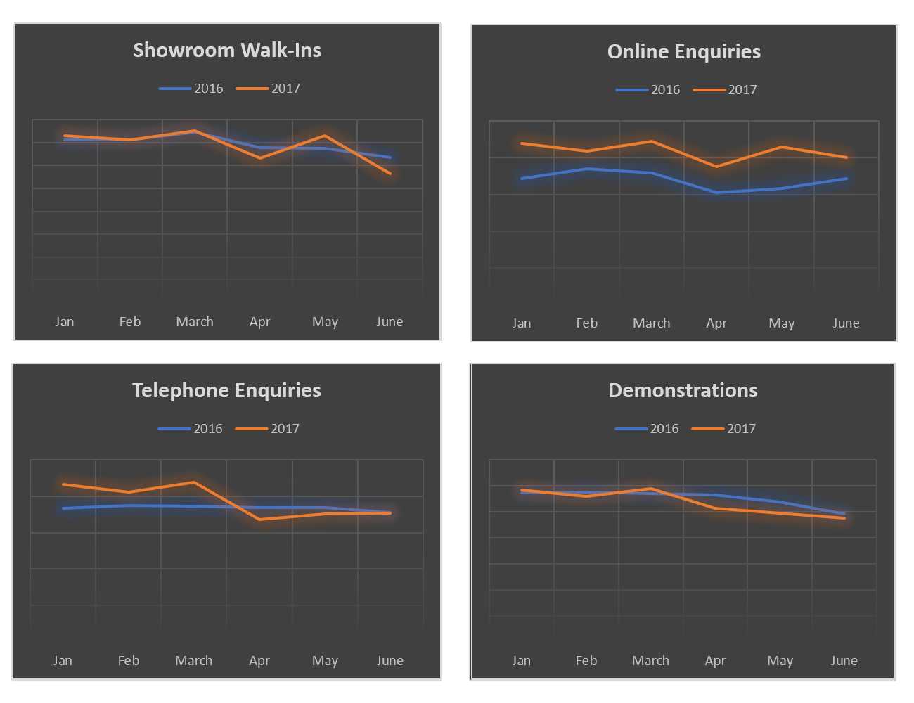 A year on year comparison of showroom walk-ins, demonstrations, online and telephone enquiries