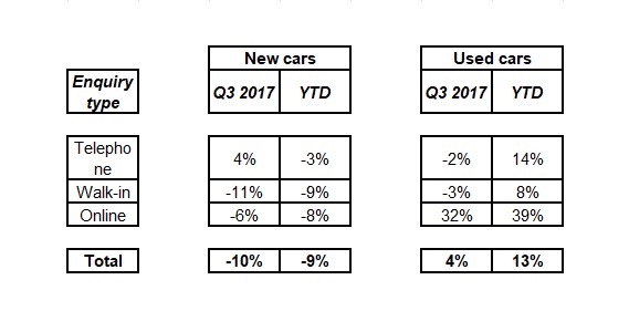 New and used car enquiries in Q3 2017